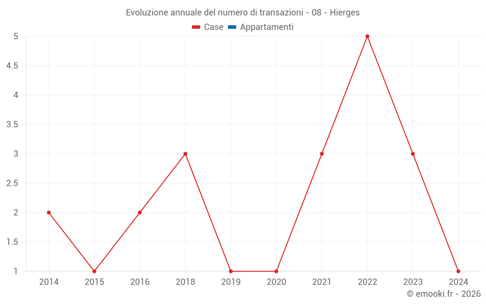 Evoluzione annuale del numero di transazioni - 08 - Hierges