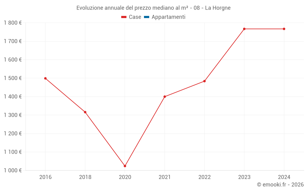 Evoluzione annuale del prezzo mediano al m² - 08 - La Horgne