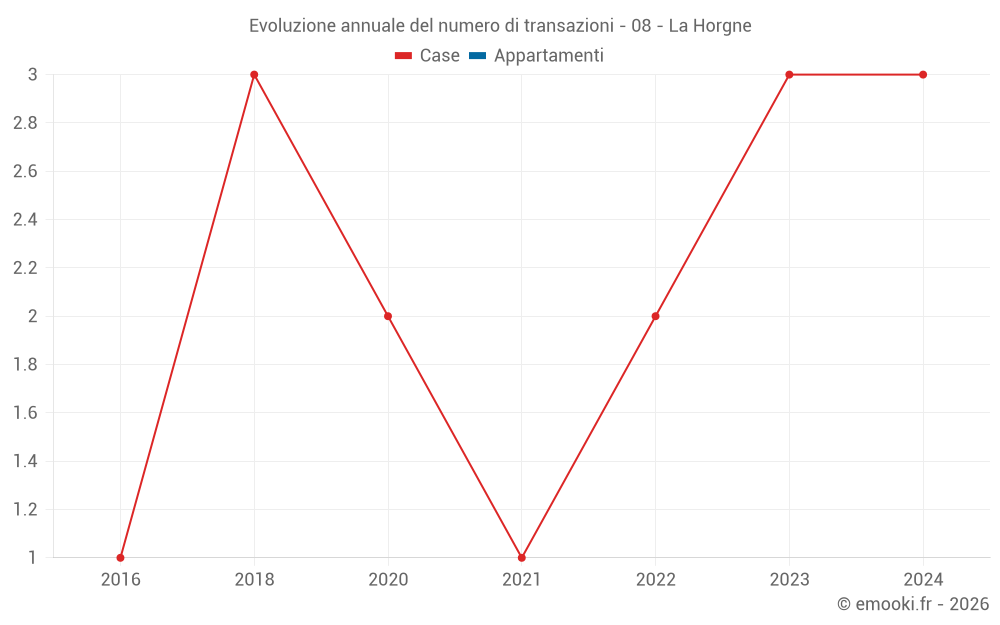 Evoluzione annuale del numero di transazioni - 08 - La Horgne