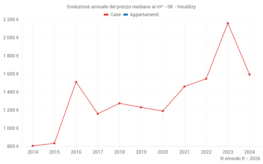 Evoluzione annuale del prezzo mediano al m² - 08 - Houldizy