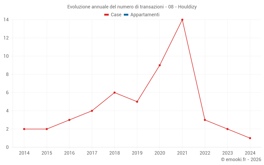 Evoluzione annuale del numero di transazioni - 08 - Houldizy