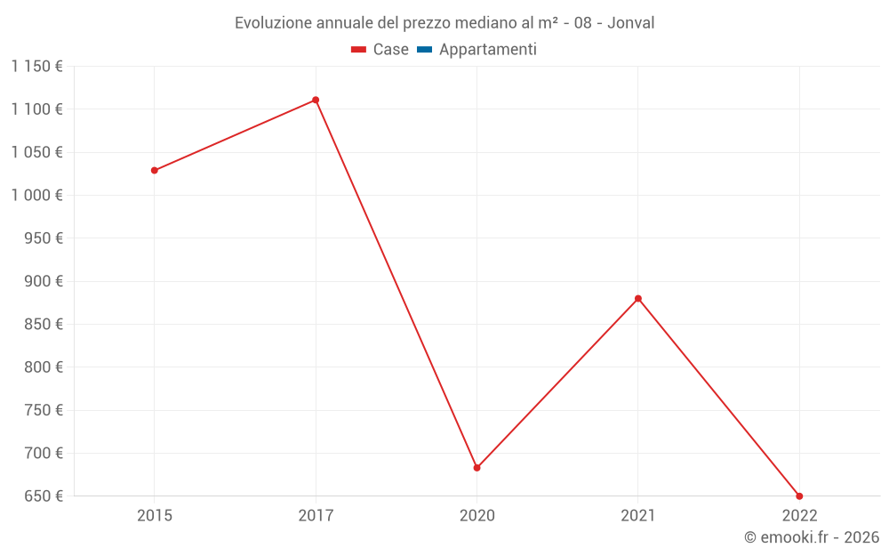 Evoluzione annuale del prezzo mediano al m² - 08 - Jonval