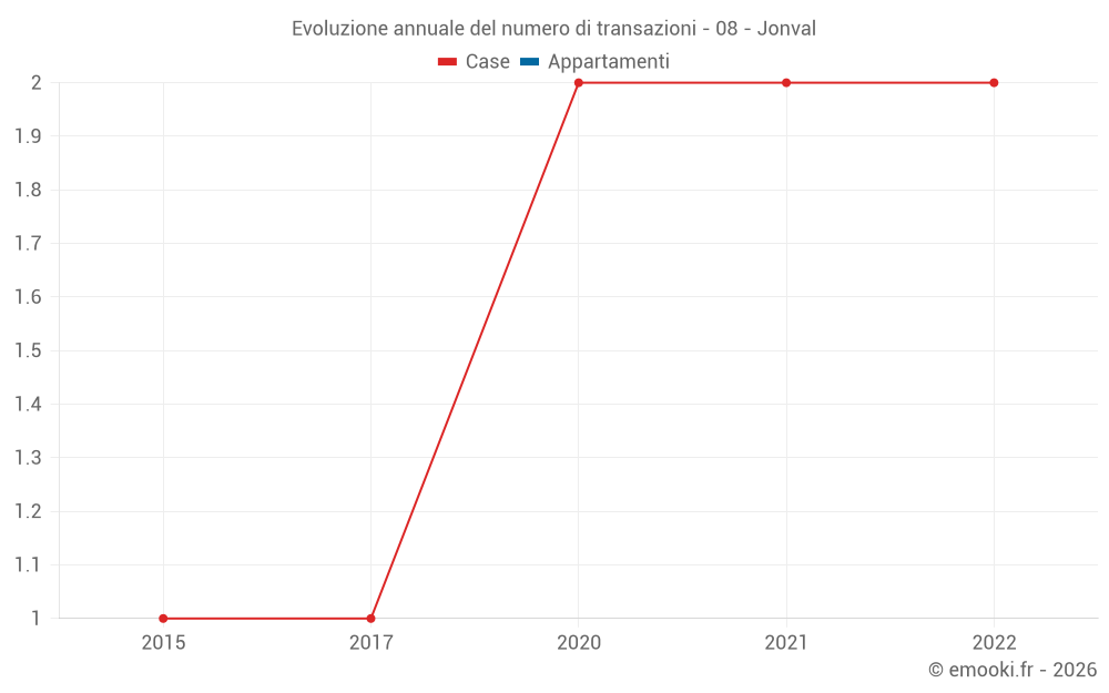 Evoluzione annuale del numero di transazioni - 08 - Jonval