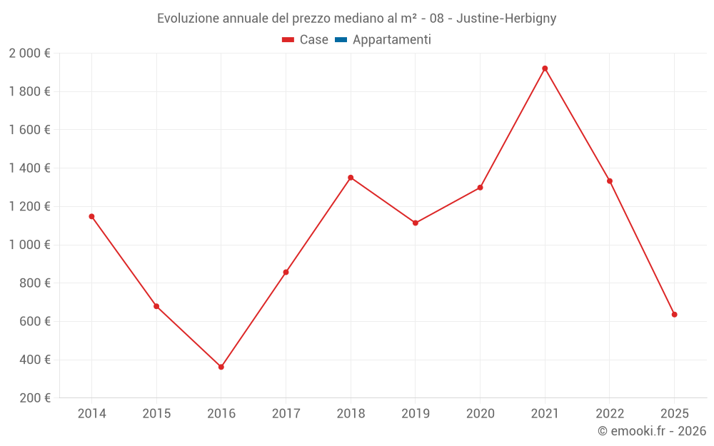 Evoluzione annuale del prezzo mediano al m² - 08 - Justine-Herbigny
