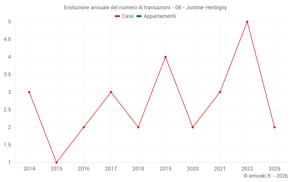 Evoluzione annuale del numero di transazioni - 08 - Justine-Herbigny