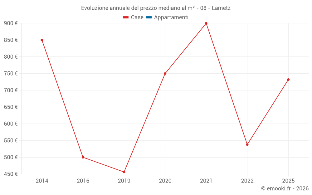 Evoluzione annuale del prezzo mediano al m² - 08 - Lametz