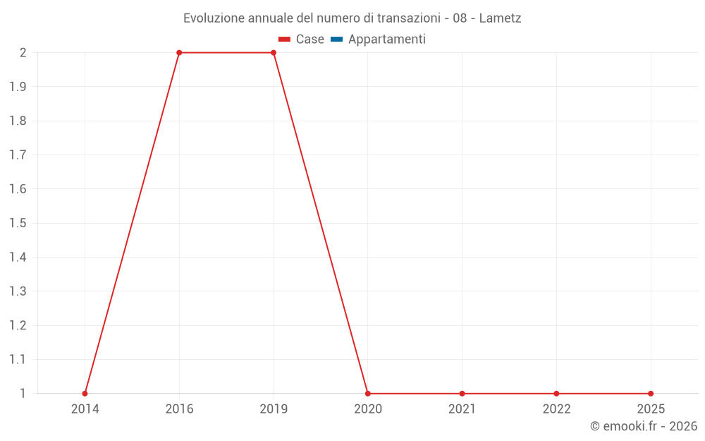 Evoluzione annuale del numero di transazioni - 08 - Lametz