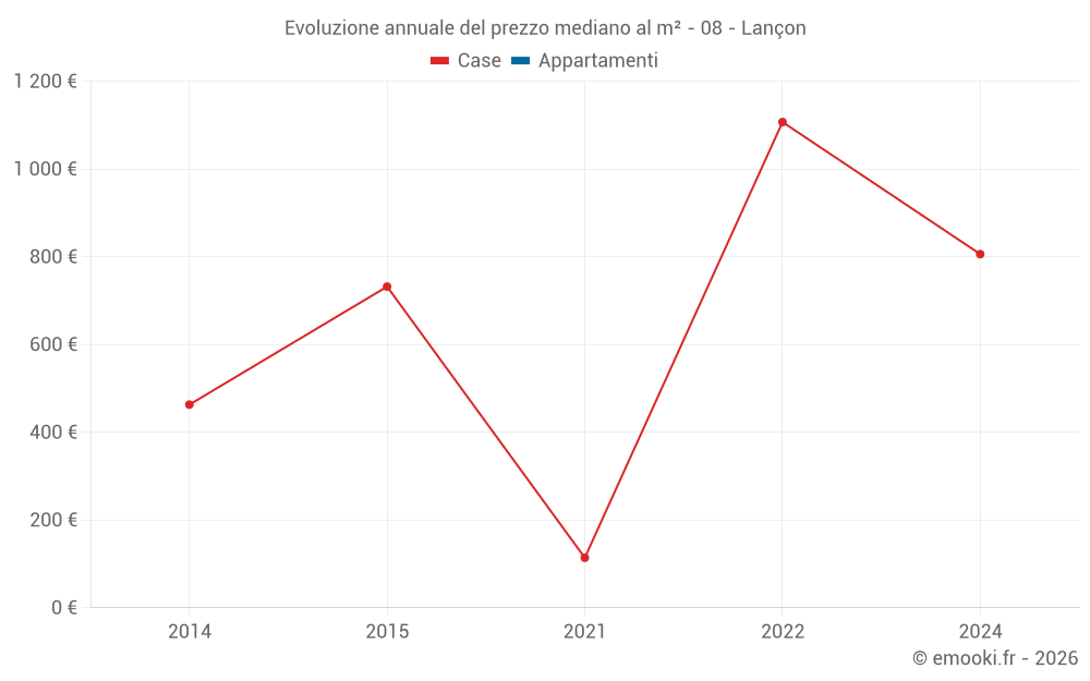 Evoluzione annuale del prezzo mediano al m² - 08 - Lançon