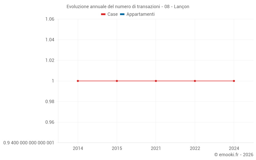Evoluzione annuale del numero di transazioni - 08 - Lançon