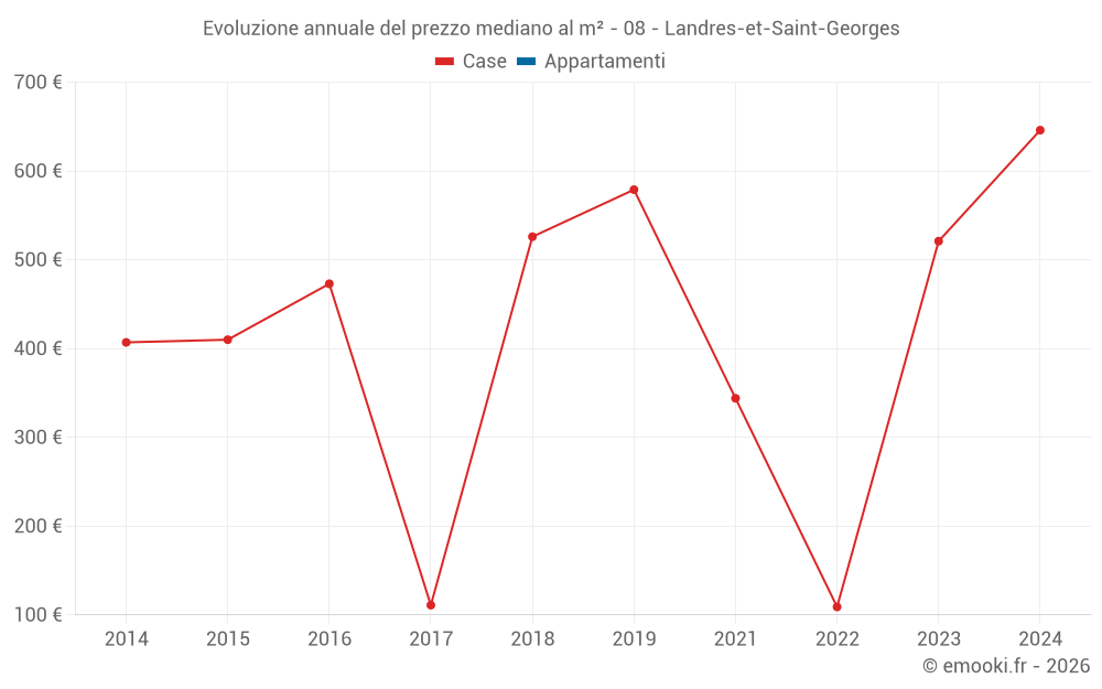 Evoluzione annuale del prezzo mediano al m² - 08 - Landres-et-Saint-Georges