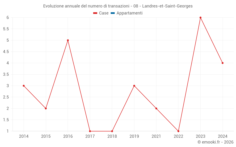 Evoluzione annuale del numero di transazioni - 08 - Landres-et-Saint-Georges