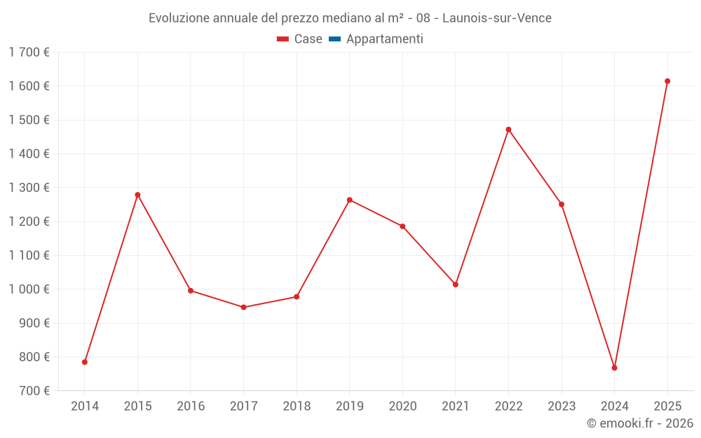 Evoluzione annuale del prezzo mediano al m² - 08 - Launois-sur-Vence