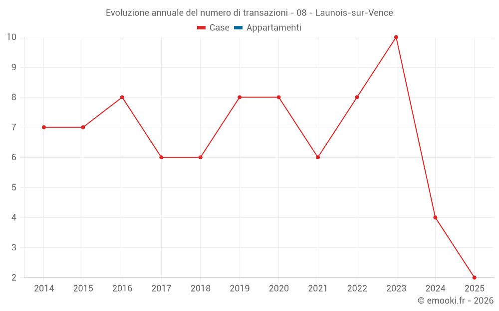 Evoluzione annuale del numero di transazioni - 08 - Launois-sur-Vence