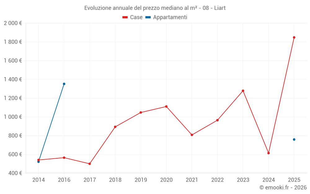 Evoluzione annuale del prezzo mediano al m² - 08 - Liart