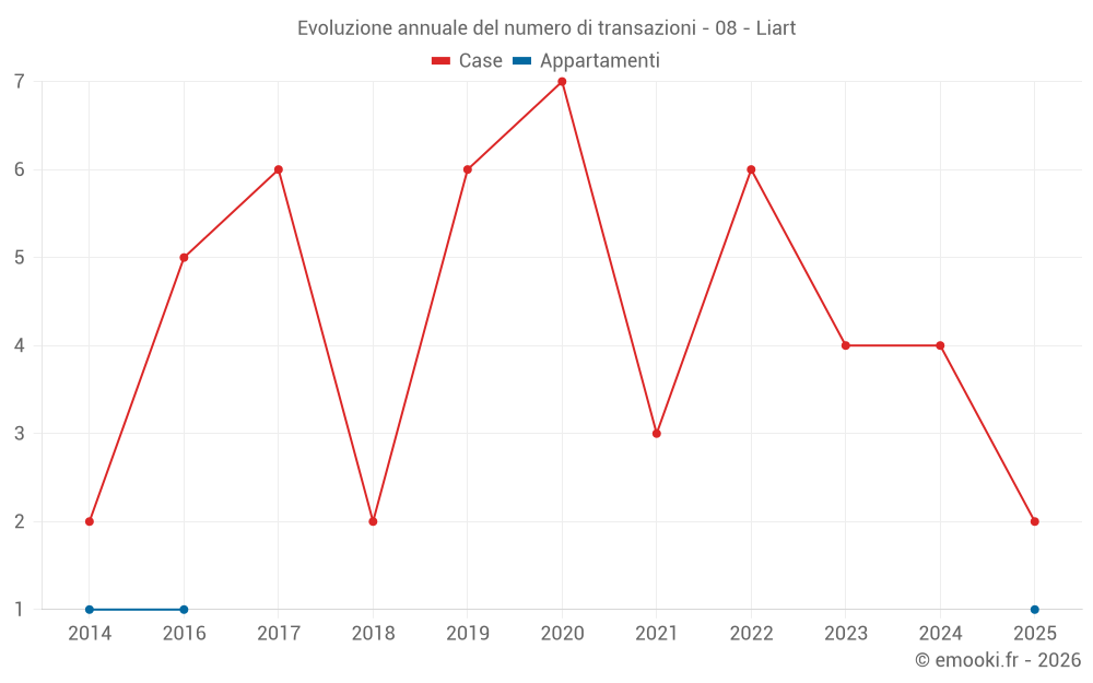 Evoluzione annuale del numero di transazioni - 08 - Liart