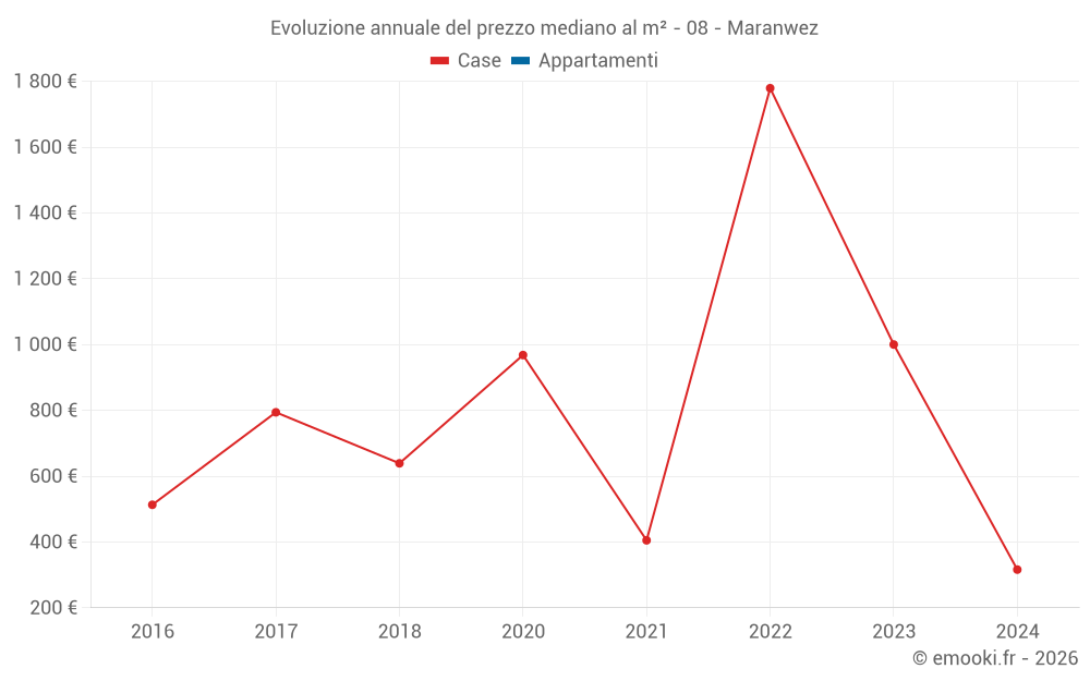 Evoluzione annuale del prezzo mediano al m² - 08 - Maranwez
