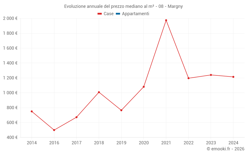 Evoluzione annuale del prezzo mediano al m² - 08 - Margny
