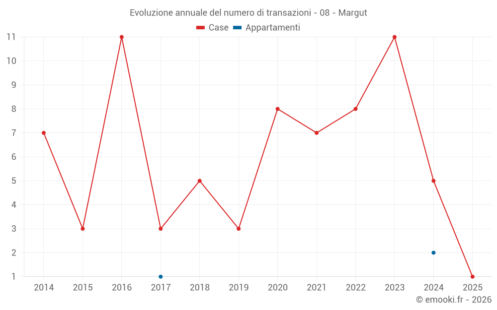 Evoluzione annuale del numero di transazioni - 08 - Margut