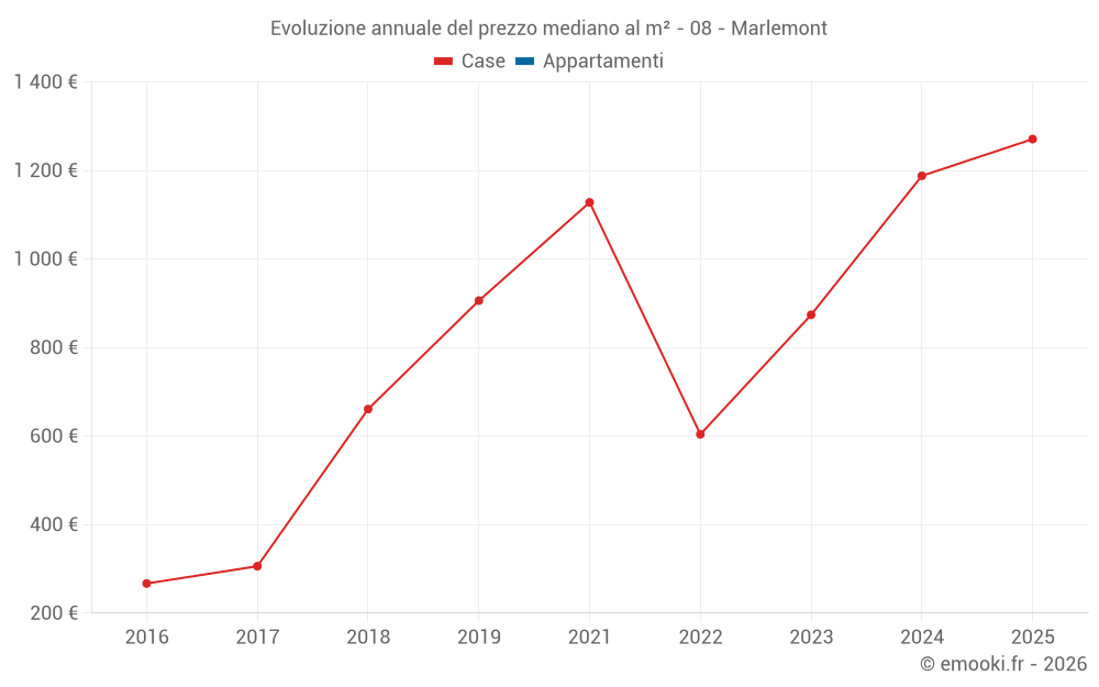 Evoluzione annuale del prezzo mediano al m² - 08 - Marlemont