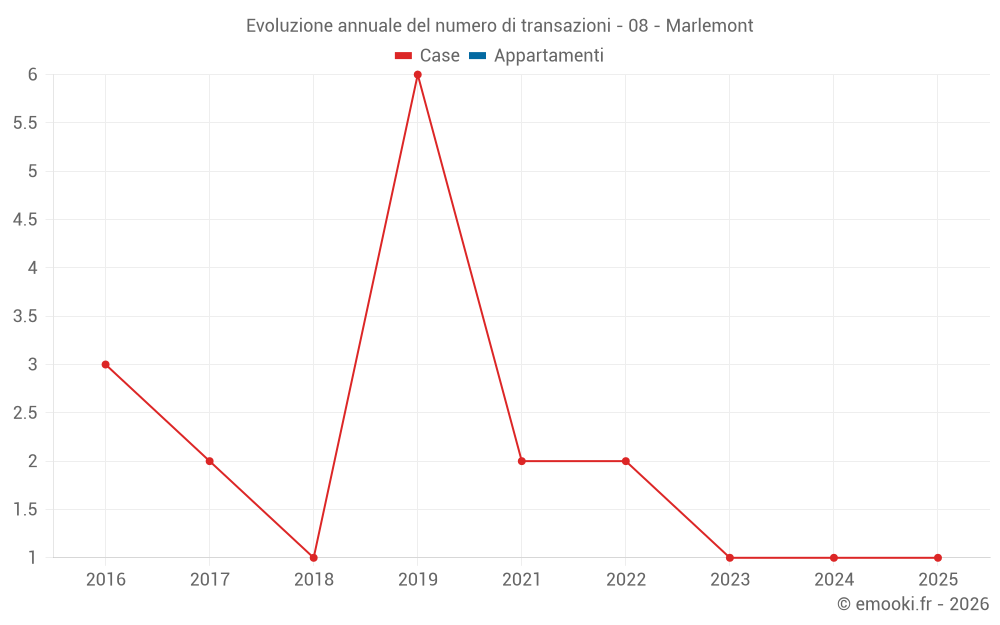 Evoluzione annuale del numero di transazioni - 08 - Marlemont
