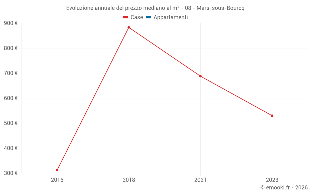 Evoluzione annuale del prezzo mediano al m² - 08 - Mars-sous-Bourcq