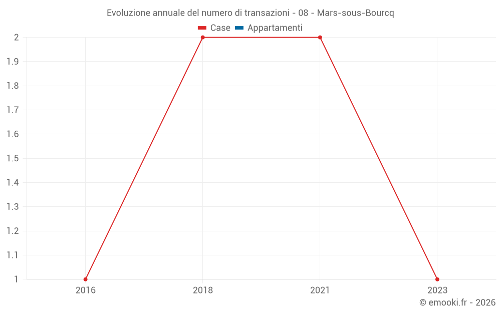 Evoluzione annuale del numero di transazioni - 08 - Mars-sous-Bourcq