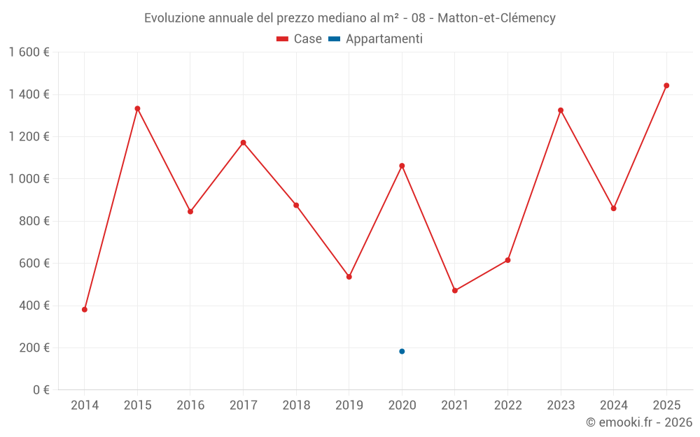 Evoluzione annuale del prezzo mediano al m² - 08 - Matton-et-Clémency