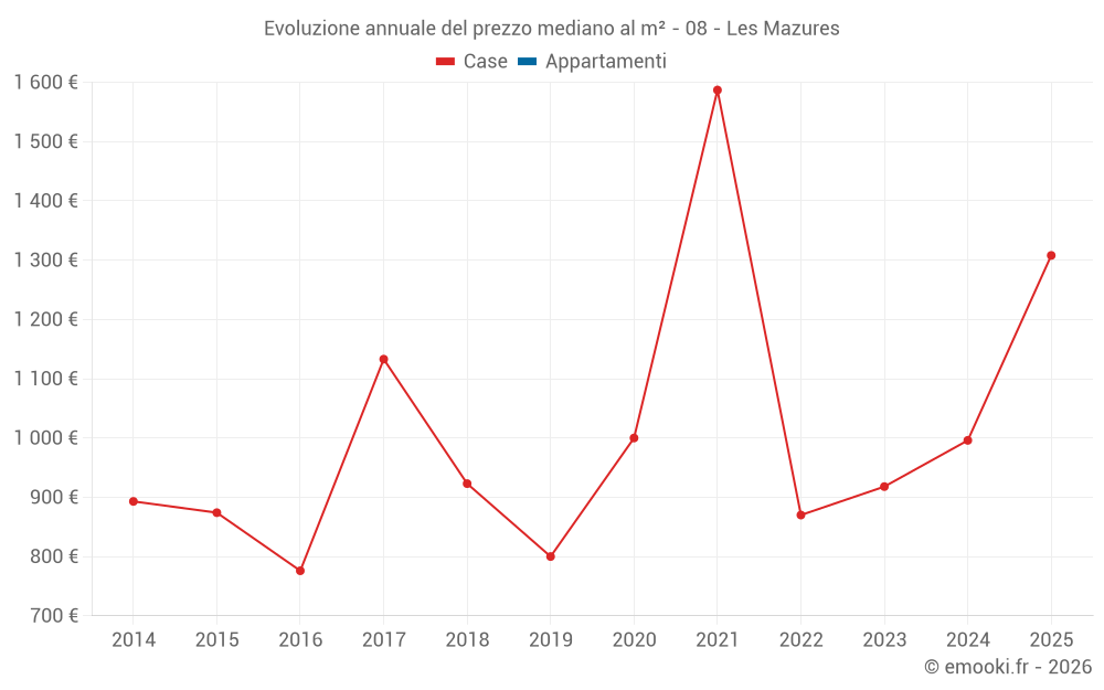 Evoluzione annuale del prezzo mediano al m² - 08 - Les Mazures