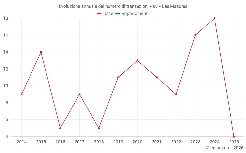 Evoluzione annuale del numero di transazioni - 08 - Les Mazures
