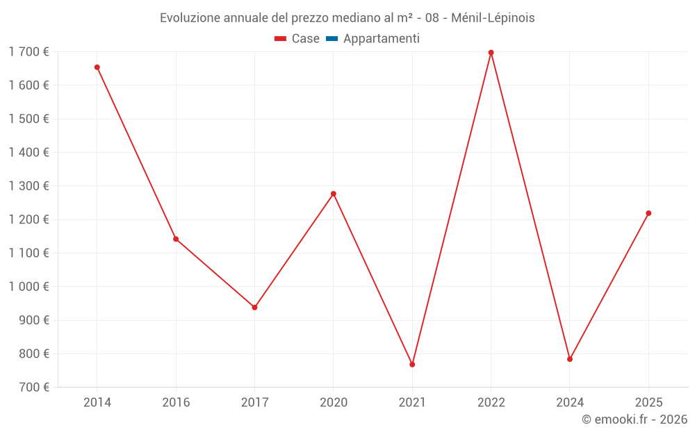 Evoluzione annuale del prezzo mediano al m² - 08 - Ménil-Lépinois