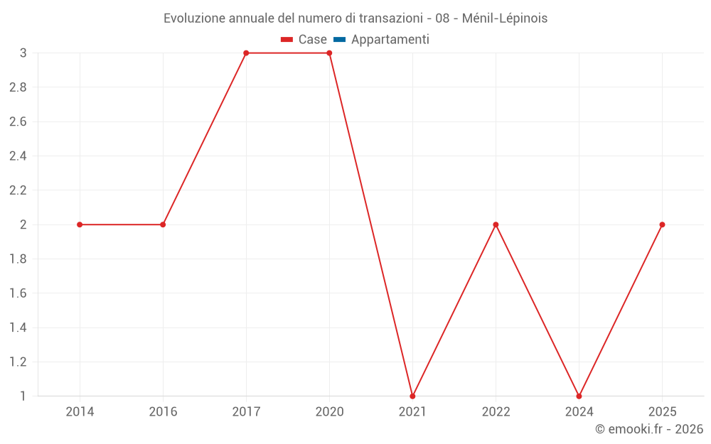 Evoluzione annuale del numero di transazioni - 08 - Ménil-Lépinois