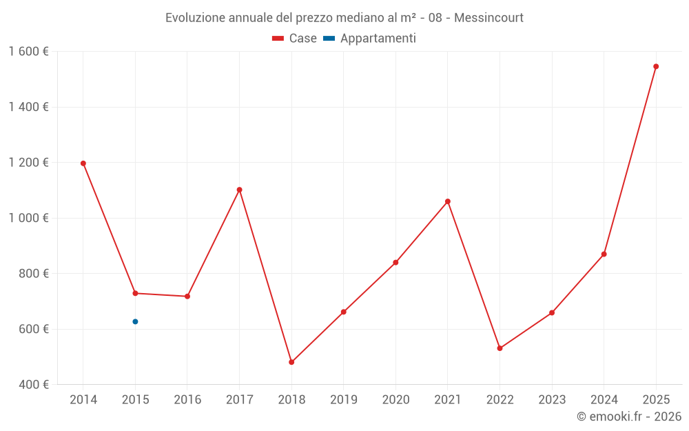 Evoluzione annuale del prezzo mediano al m² - 08 - Messincourt