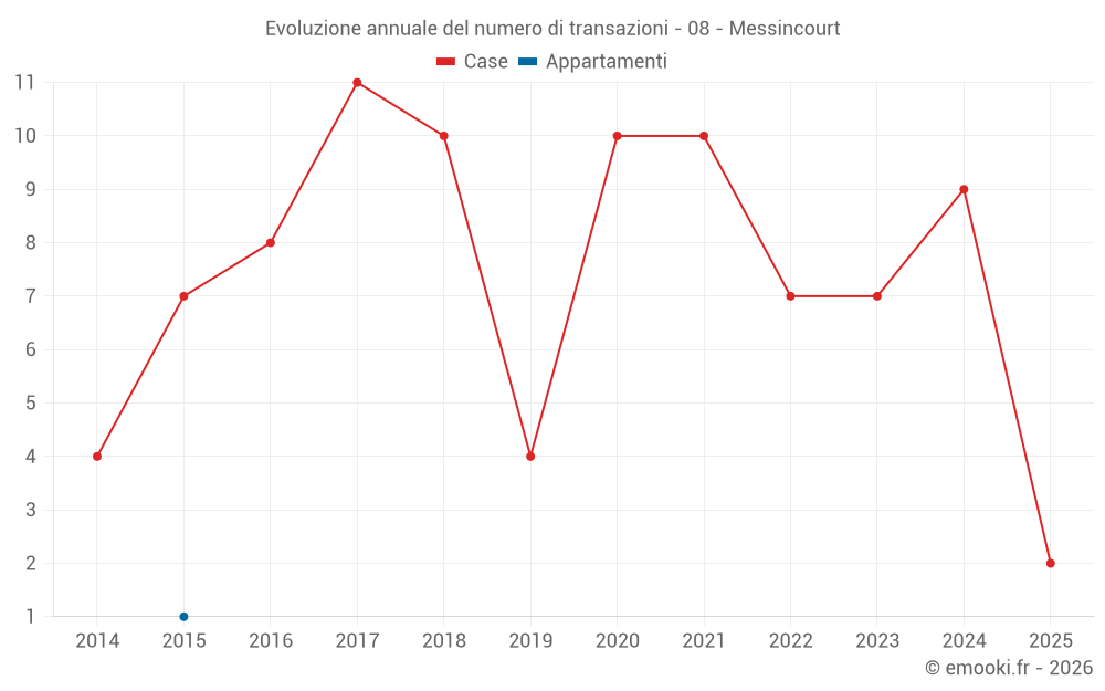 Evoluzione annuale del numero di transazioni - 08 - Messincourt