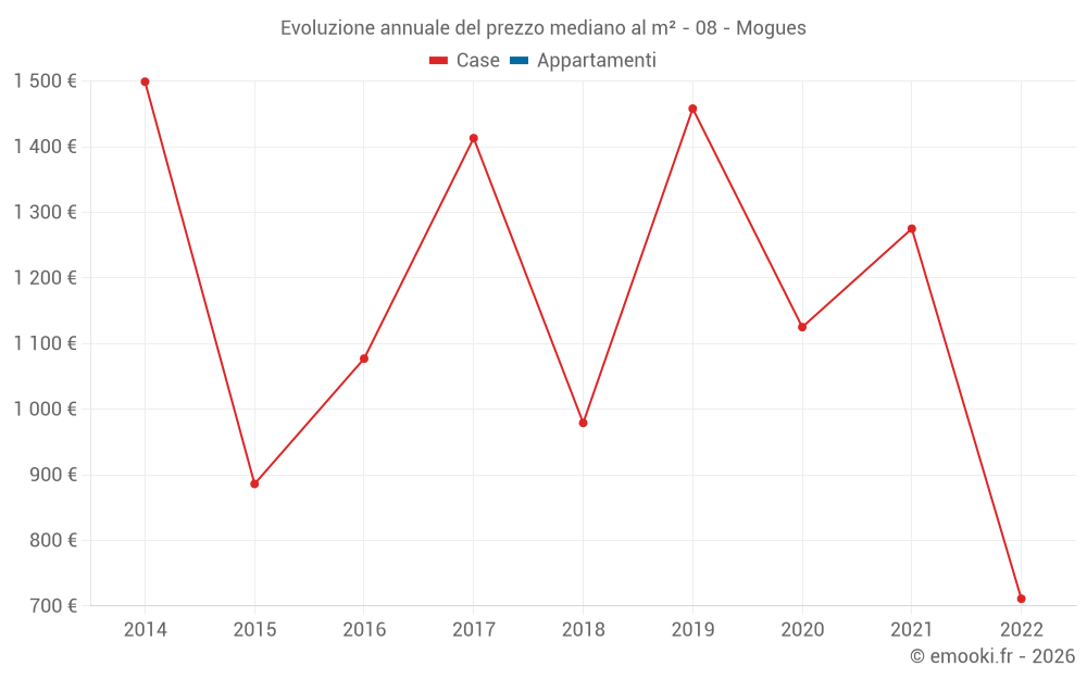 Evoluzione annuale del prezzo mediano al m² - 08 - Mogues