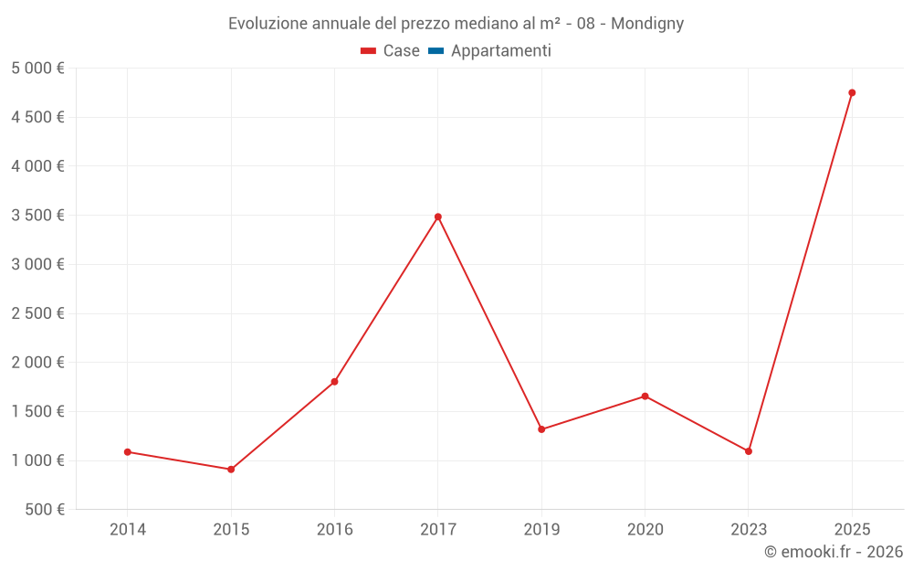 Evoluzione annuale del prezzo mediano al m² - 08 - Mondigny