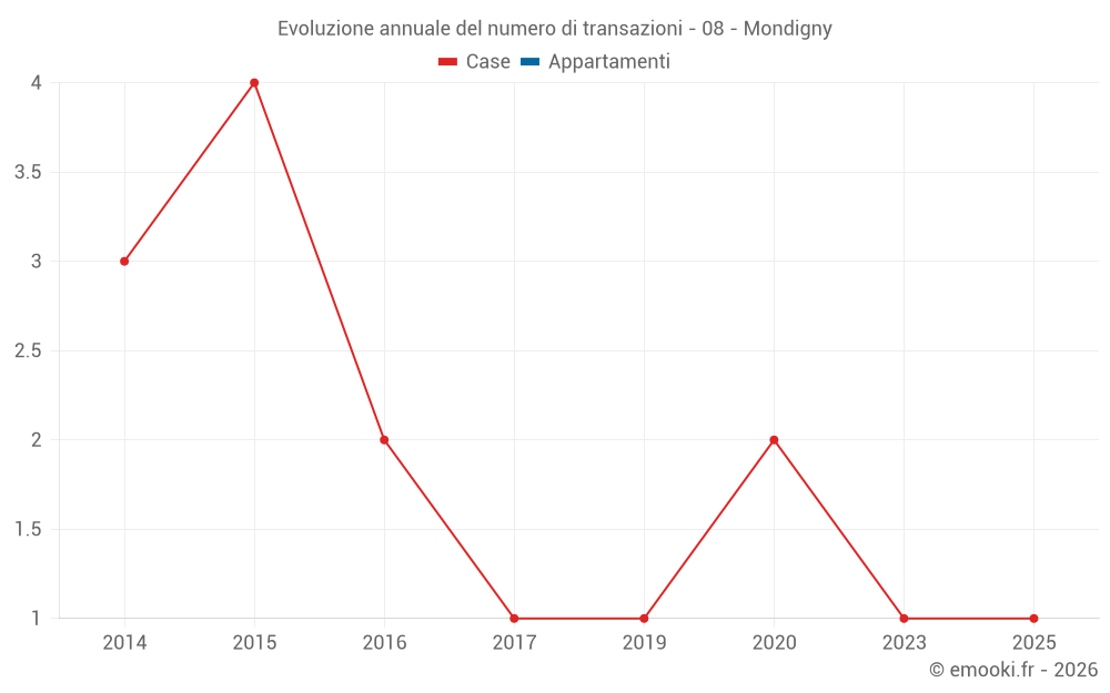Evoluzione annuale del numero di transazioni - 08 - Mondigny
