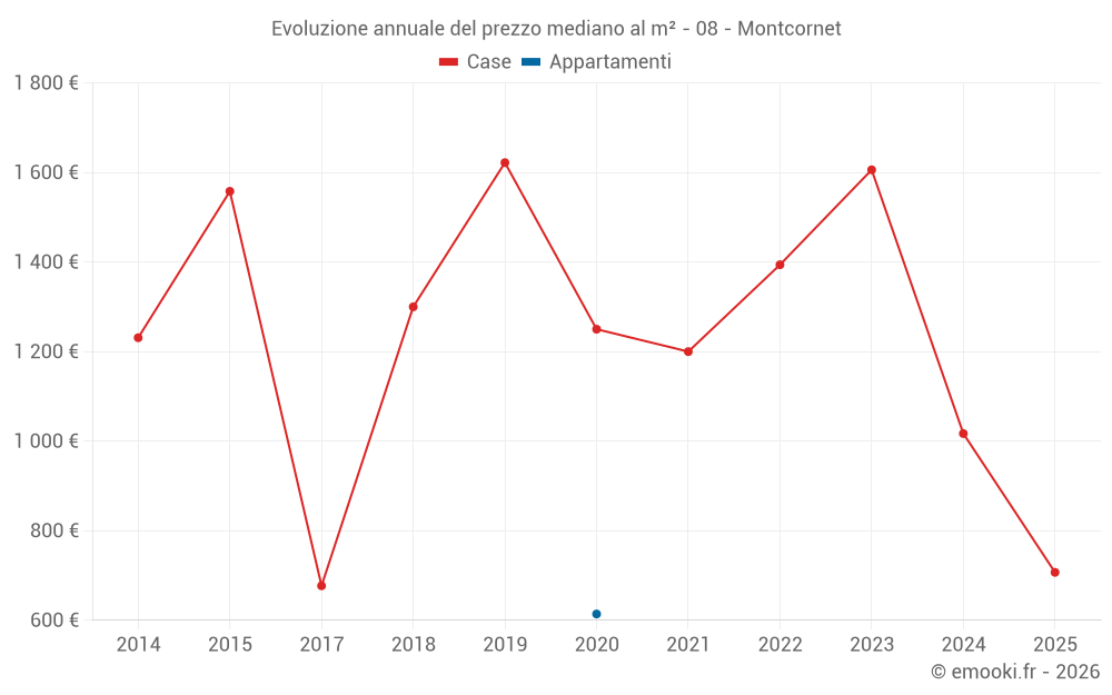 Evoluzione annuale del prezzo mediano al m² - 08 - Montcornet