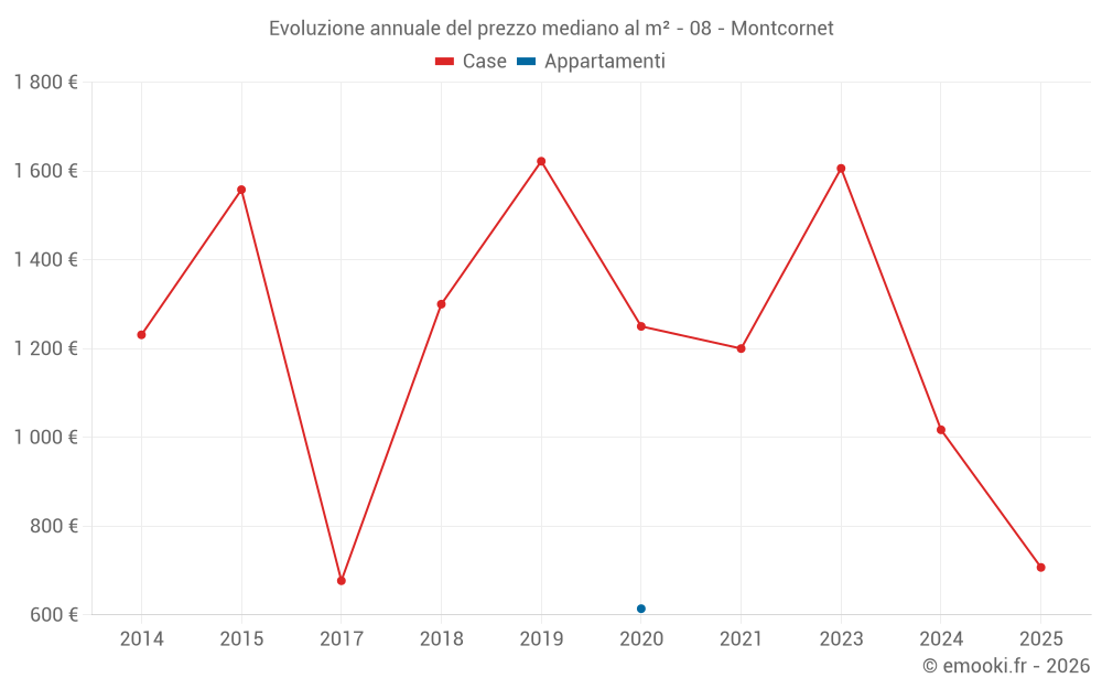 Evoluzione annuale del prezzo mediano al m² - 08 - Montcornet
