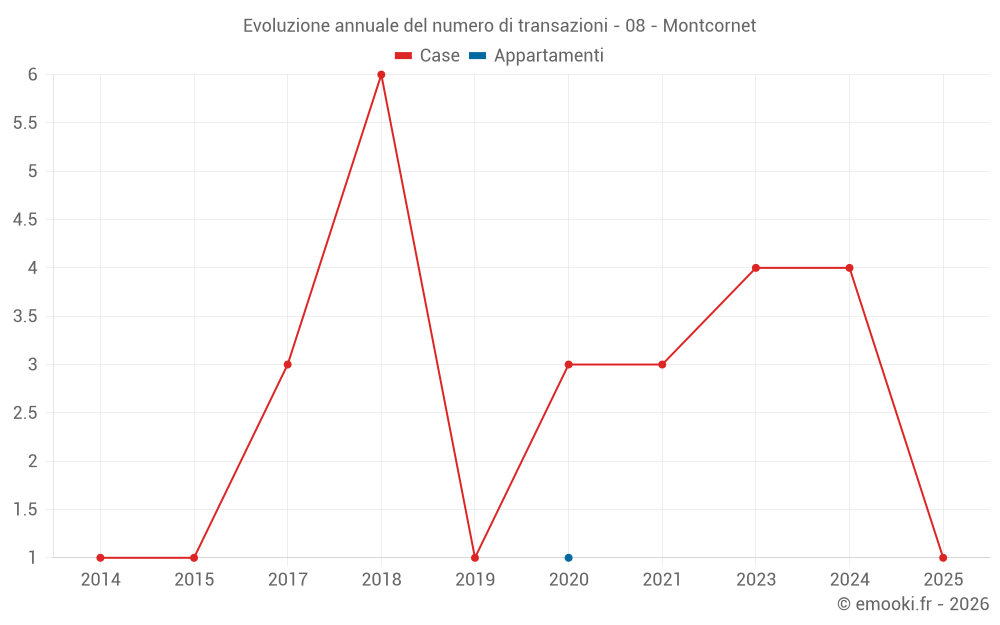 Evoluzione annuale del numero di transazioni - 08 - Montcornet