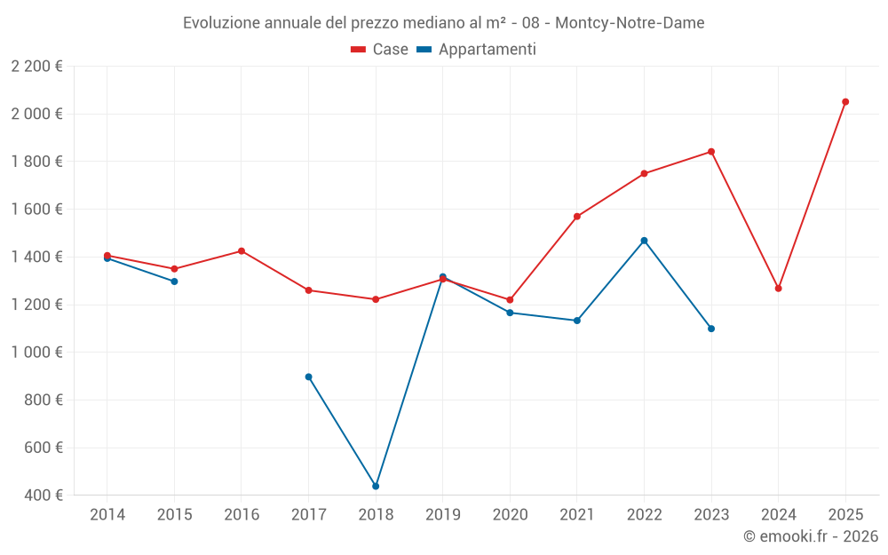 Evoluzione annuale del prezzo mediano al m² - 08 - Montcy-Notre-Dame