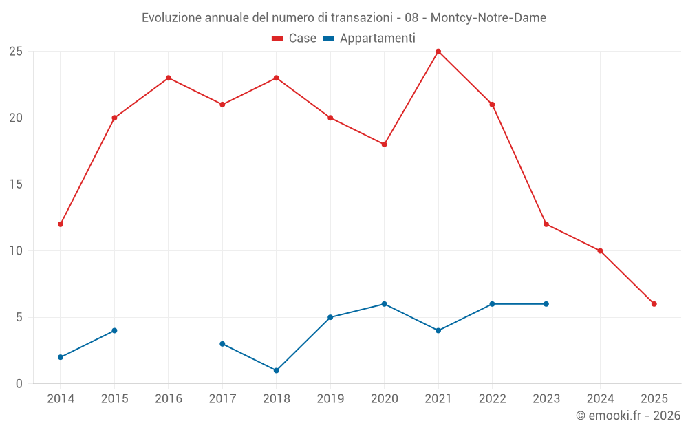 Evoluzione annuale del numero di transazioni - 08 - Montcy-Notre-Dame
