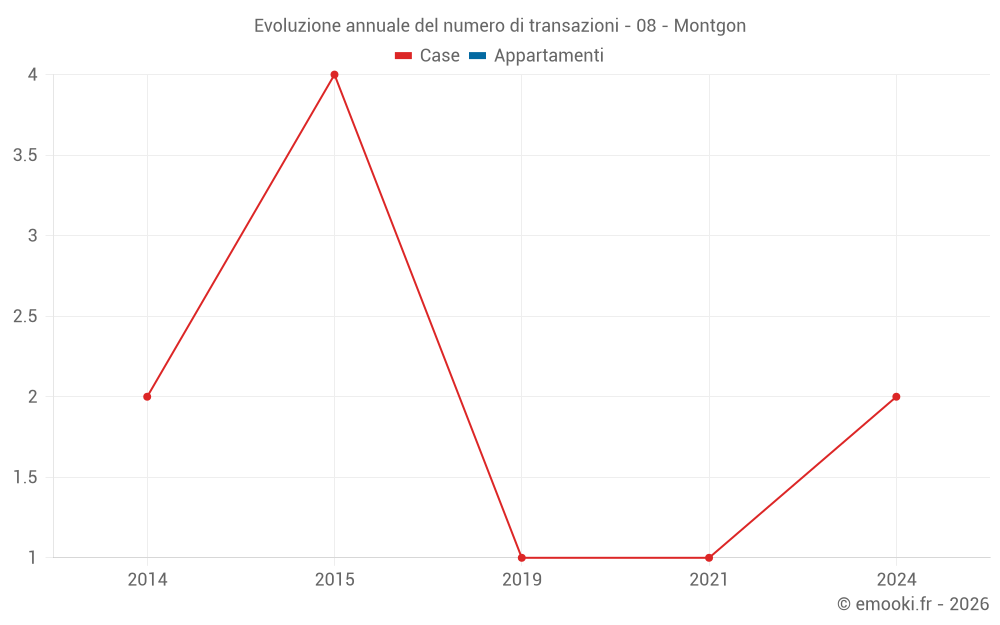 Evoluzione annuale del numero di transazioni - 08 - Montgon