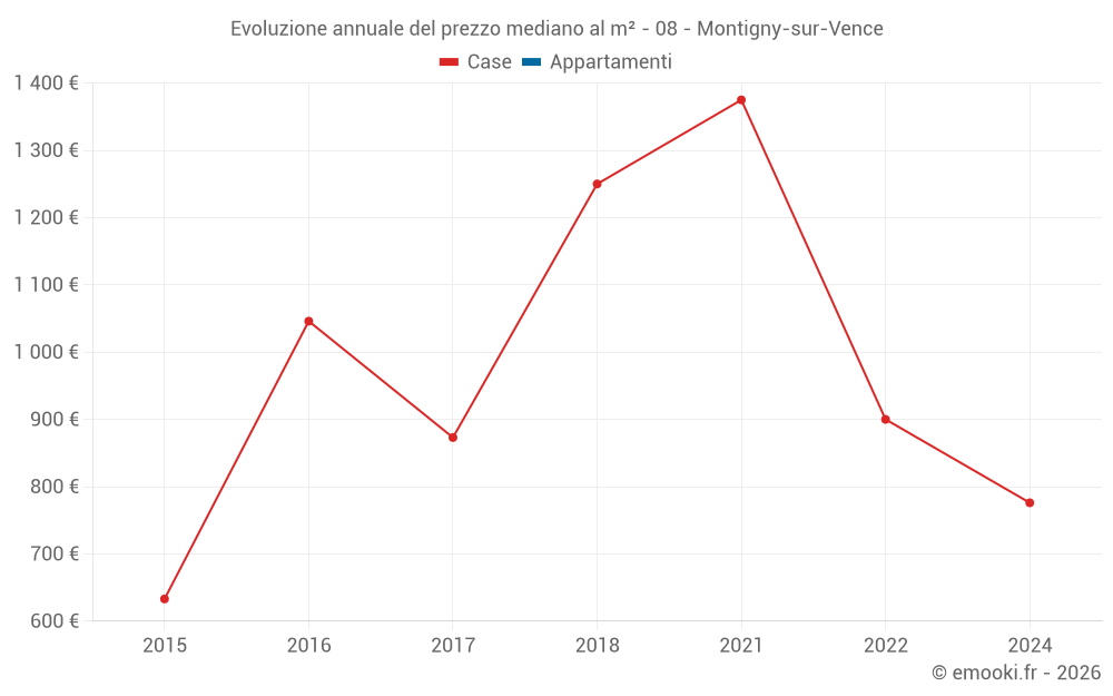 Evoluzione annuale del prezzo mediano al m² - 08 - Montigny-sur-Vence