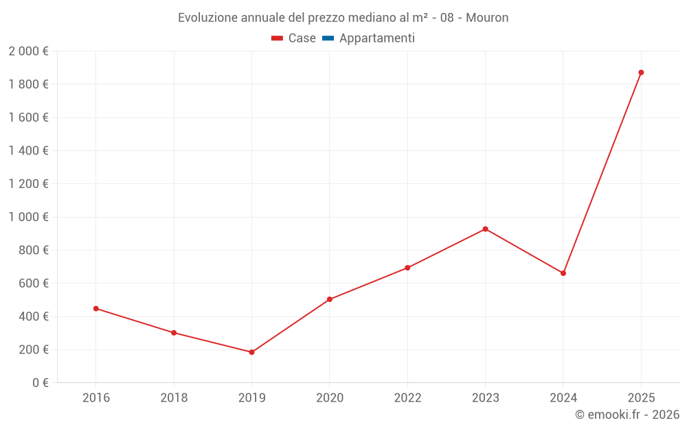 Evoluzione annuale del prezzo mediano al m² - 08 - Mouron