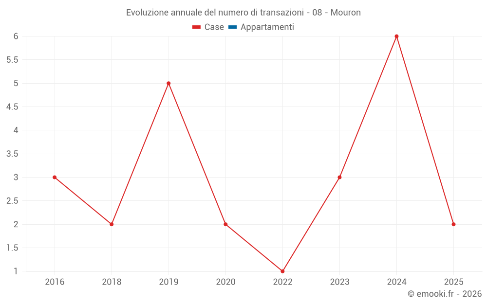 Evoluzione annuale del numero di transazioni - 08 - Mouron