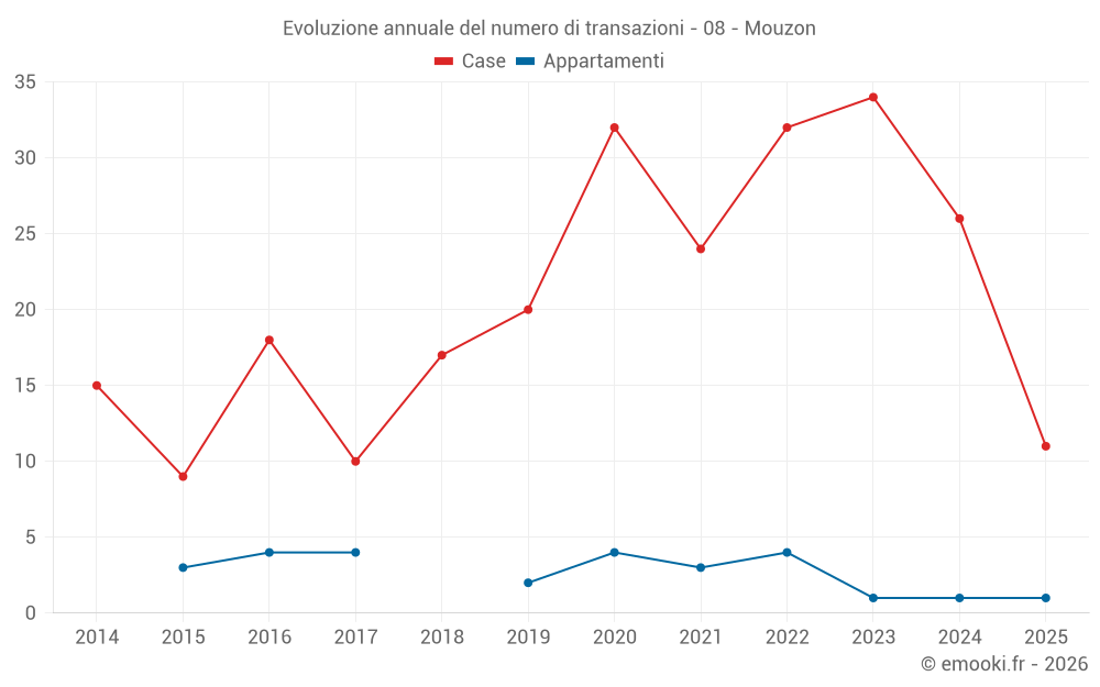 Evoluzione annuale del numero di transazioni - 08 - Mouzon