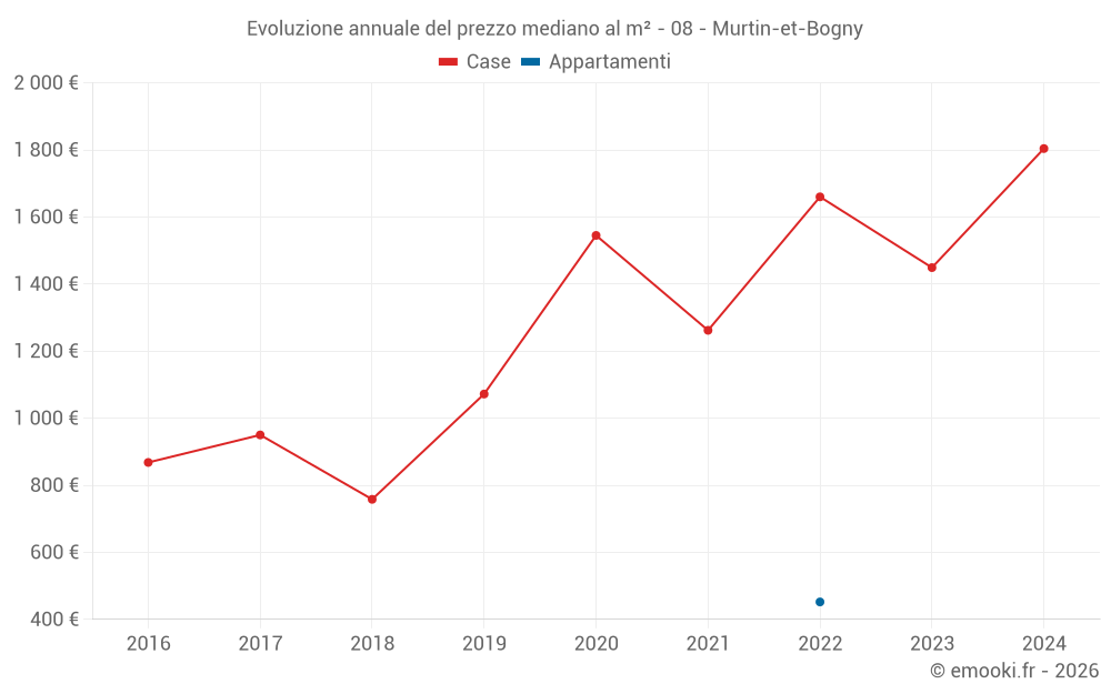 Evoluzione annuale del prezzo mediano al m² - 08 - Murtin-et-Bogny