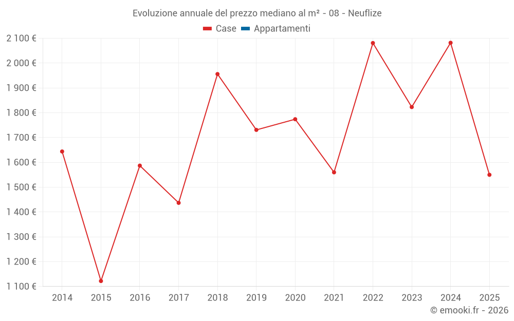 Evoluzione annuale del prezzo mediano al m² - 08 - Neuflize