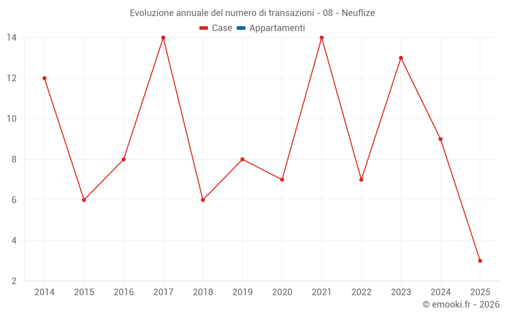 Evoluzione annuale del numero di transazioni - 08 - Neuflize