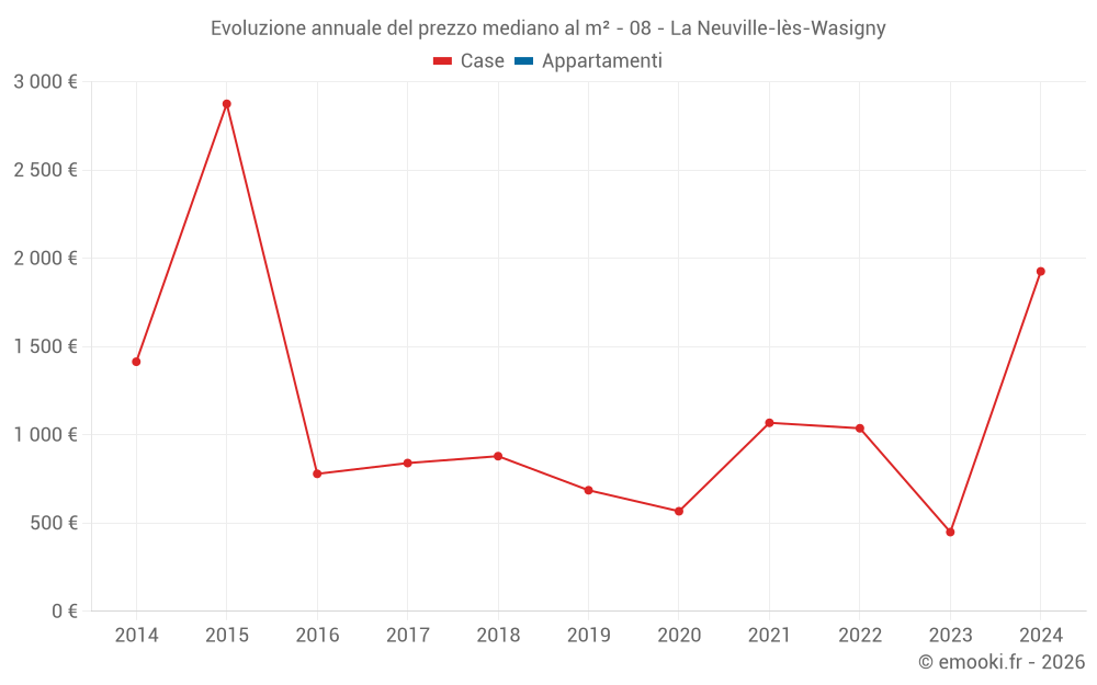Evoluzione annuale del prezzo mediano al m² - 08 - La Neuville-lès-Wasigny